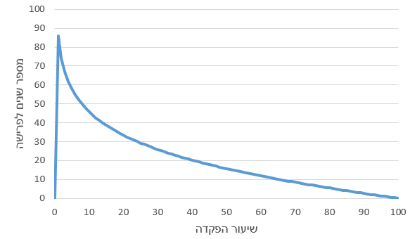 גרף קו המציג את השנים לפרישה כתלות בשיעור החיסכון (%), לפי חוק 4% ותשואה ריאלית 6% - עקומה יורדת לא-ליניארית