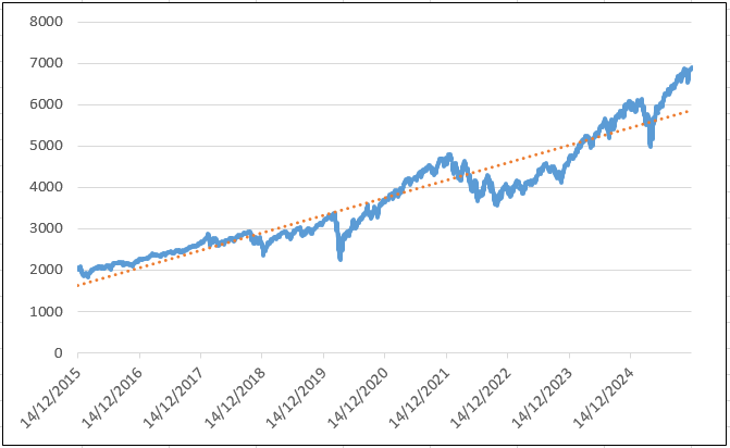 גרף להשקעות למתחילים של הS&P 500, כולל קו מגמה המראה שישנם נפילות אך ישנה מגמה ברורה