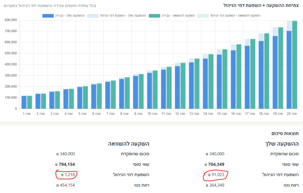 השפעת דמי ניהול על תיק השקעות עם דמי ניהול 0.1% אל מול 0.8%
חושב במחשבון ריבית דריבית באתר.
קריטי להבנה להשקעות למתחילים.
