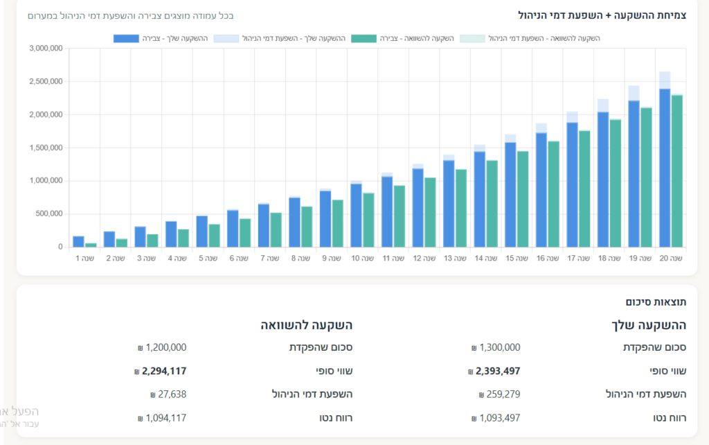 גרף שמדגים למה דמי ניהול חשובים יותר מהשאלה מאיזה סכום כדאי להשקיע.